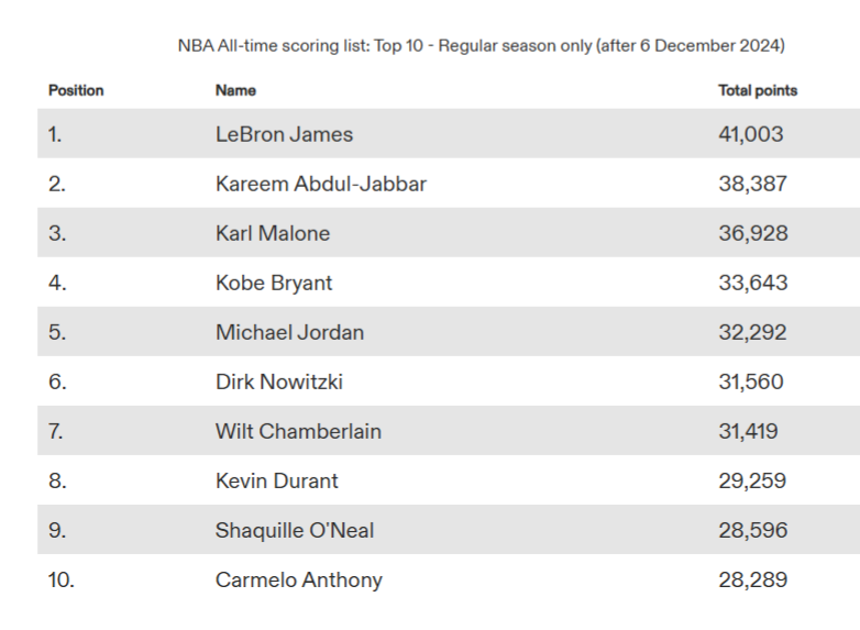 NBA’s All-time scoring lists Top 10