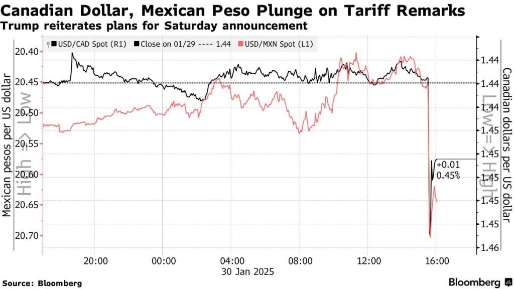 Trump Tariff Vow Heaps Pressure on Canada, Mexico, China FX