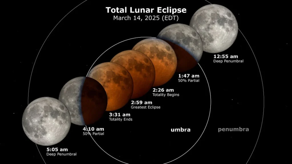 Here's when to expect the eclipse to be in each phase with times in EDT. Image_Courtesy of NASA
